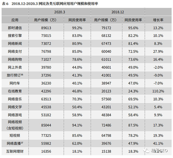 互联网用户规模和使用率图表