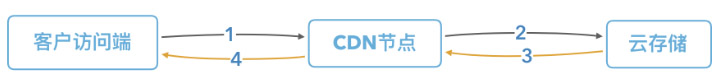 存储CDN访问流程图