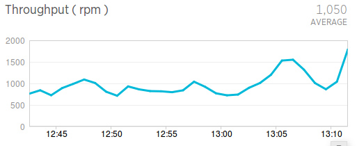 Throughput