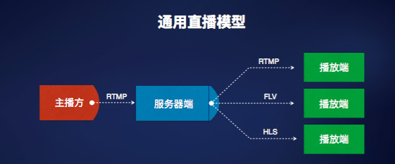 通用直播模型