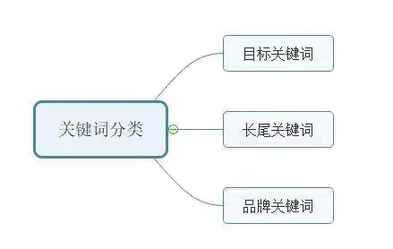 关键词分类