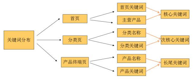 布局关键词