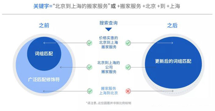 词组匹配示例