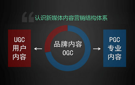 OGC是什么意思？与UGC和PGC有什么区别？