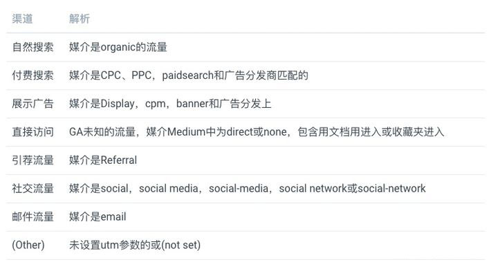 UTM渠道报告
