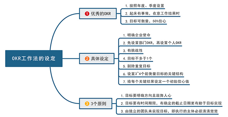 OKR工作法的设定