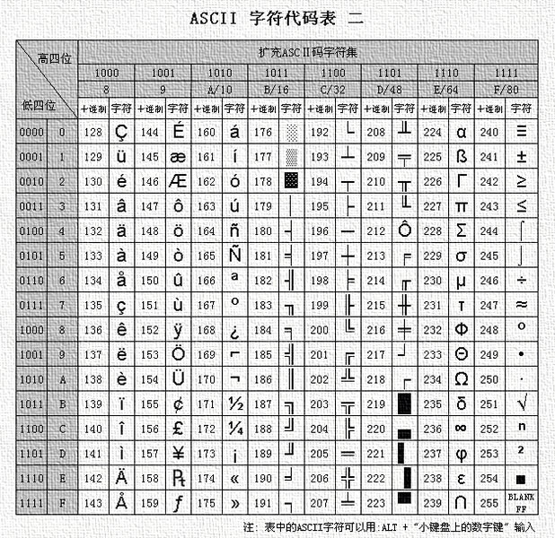扩展ASCII字符代码表