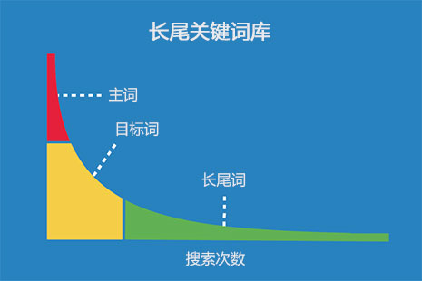 为什么长尾关键词库的建立对SEO很重要？