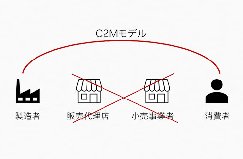 C2M是什么概念