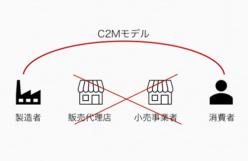 C2M是什么概念？C2M模式是什么意思？