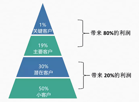 20%的用户，做了80%以上的贡献