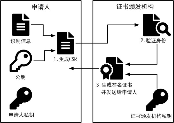 证书颁发机构(CA)颁发证书流程