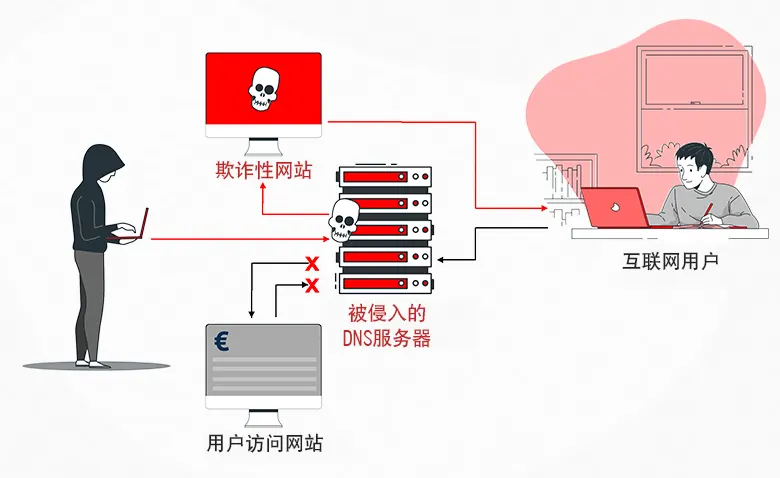 域名污染的原理图