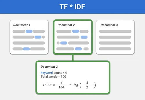 TF-IDF是什么意思？TF-IDF算法如何计算？
