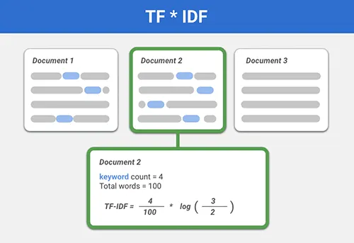 TF-IDF是什么意思