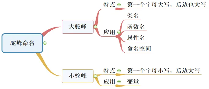 驼峰命名法思维导图