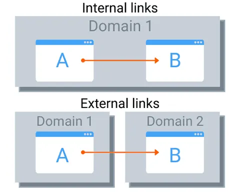 网站内部与外部链接的区分