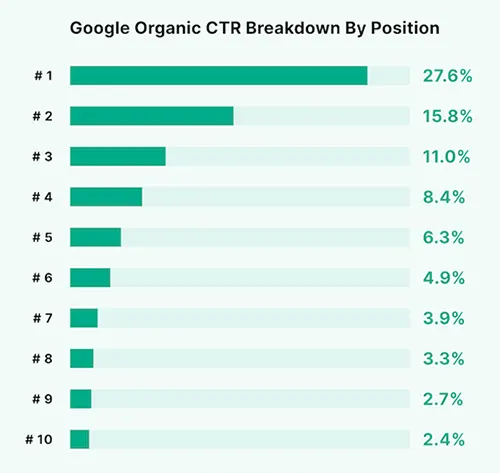 Google 前10名点击率排行