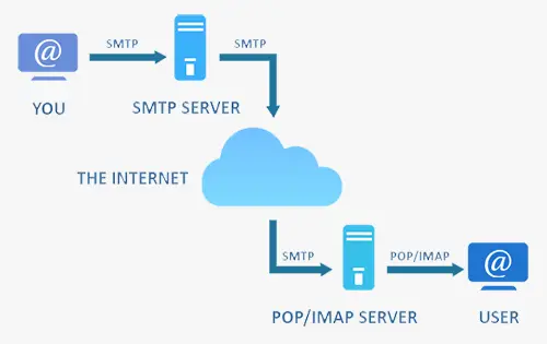 SMTP服务器邮件收发流程