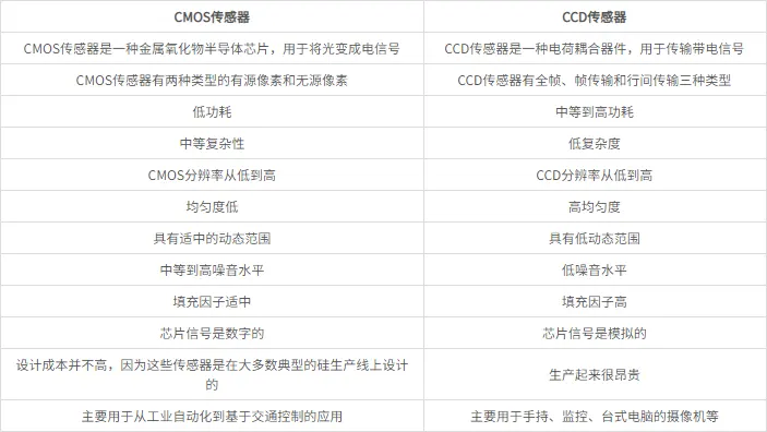 CMOS与CCD的区别