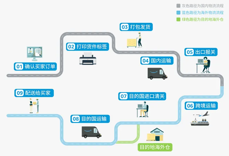 MFN流程图