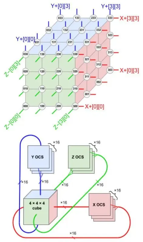 TPU v4 4×3 配置中的6个“面”的连接方式