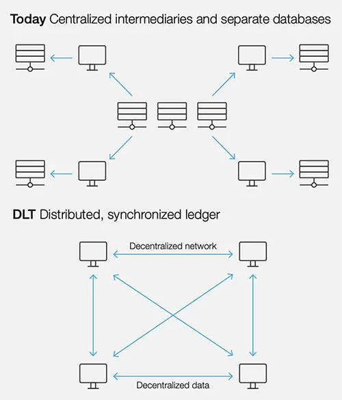 分布式账本技术（DLT）图示