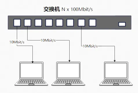 交换机基本原理