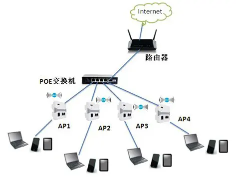 无线AP发射信号范围