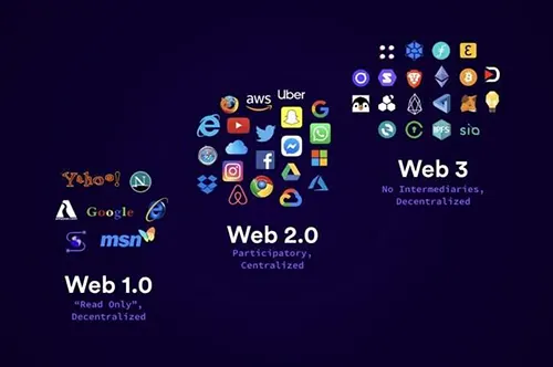 Web 1.0、Web 2.0和Web 3.0的区别