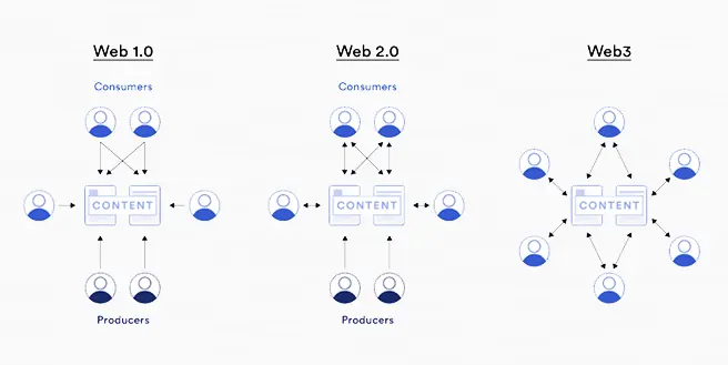 Web 1.0、Web 2.0 和 Web 3.0在用户与内容交互的区别