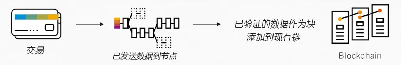 数据在Blockchain中的添加过程