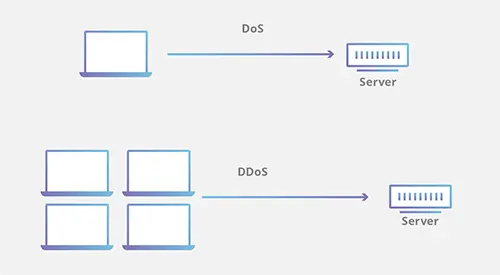 DoS和DDoS之间的主要区别